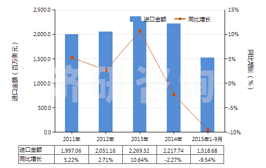 2011-2015年9月中國(guó)其他閥門(HS84818040)進(jìn)口總額及增速統(tǒng)計(jì)